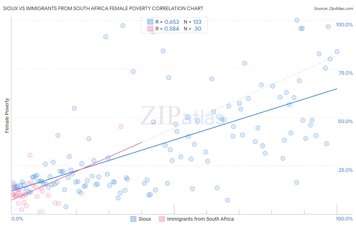 Sioux vs Immigrants from South Africa Female Poverty