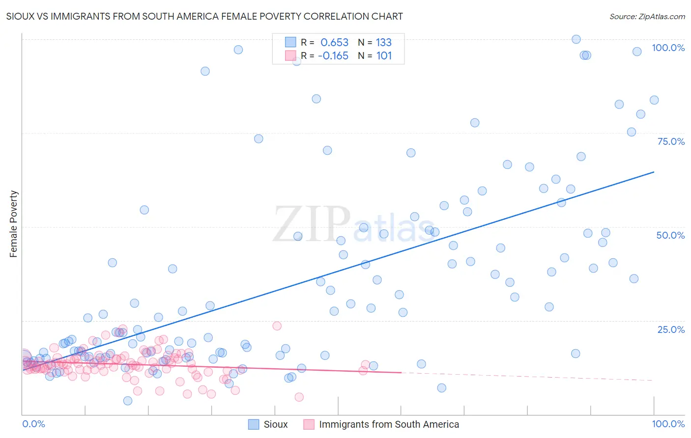 Sioux vs Immigrants from South America Female Poverty