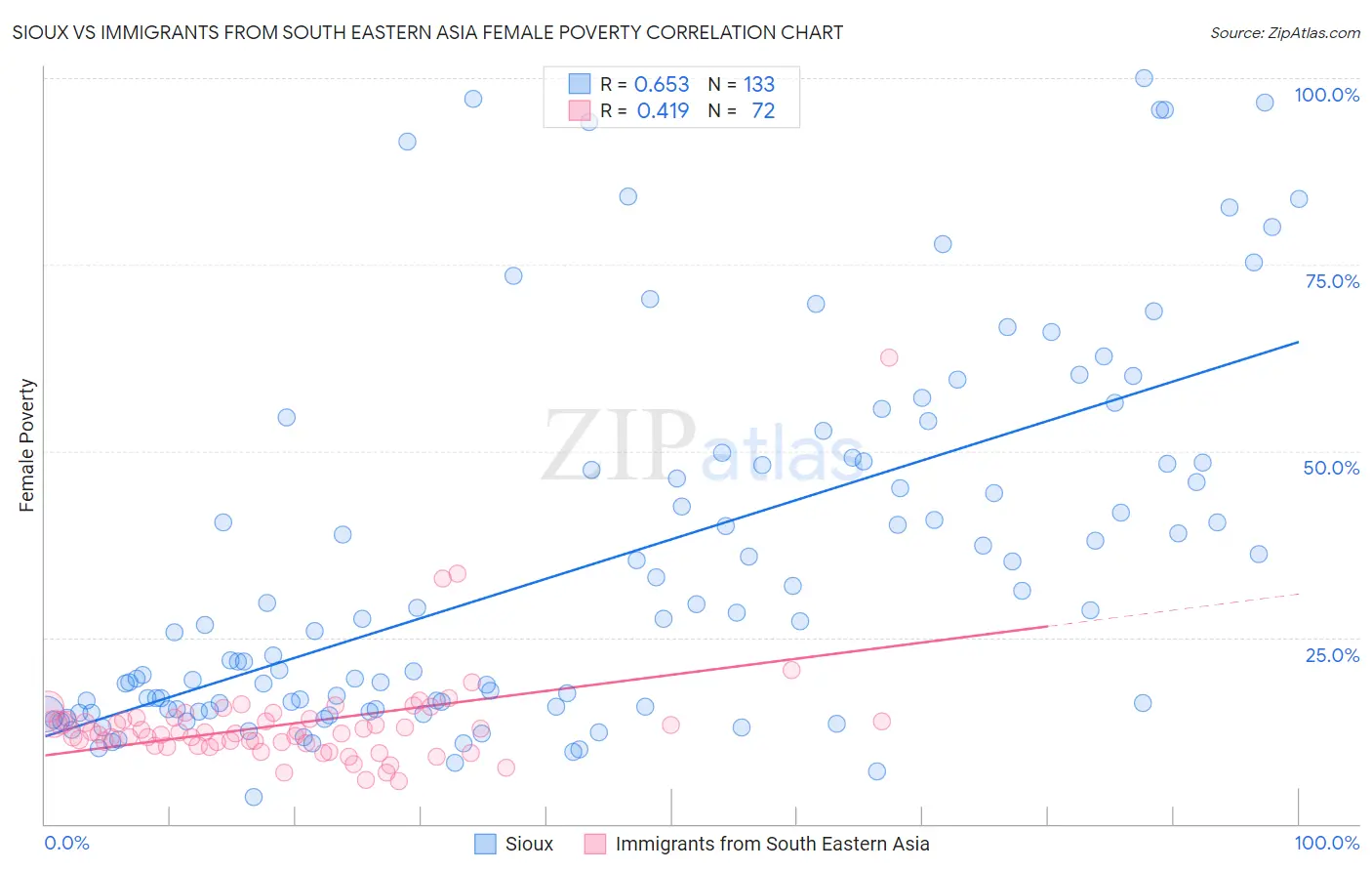 Sioux vs Immigrants from South Eastern Asia Female Poverty