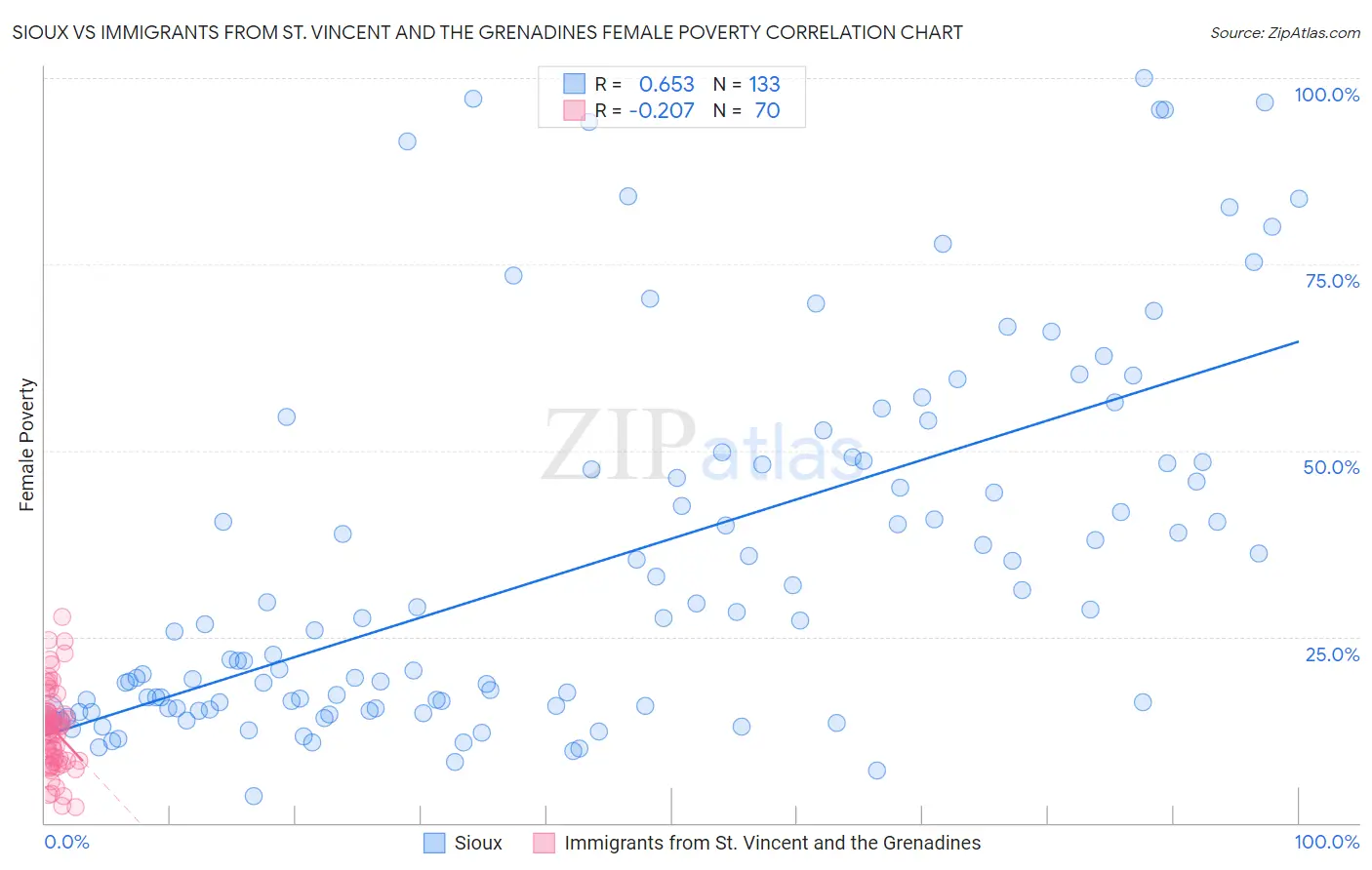 Sioux vs Immigrants from St. Vincent and the Grenadines Female Poverty