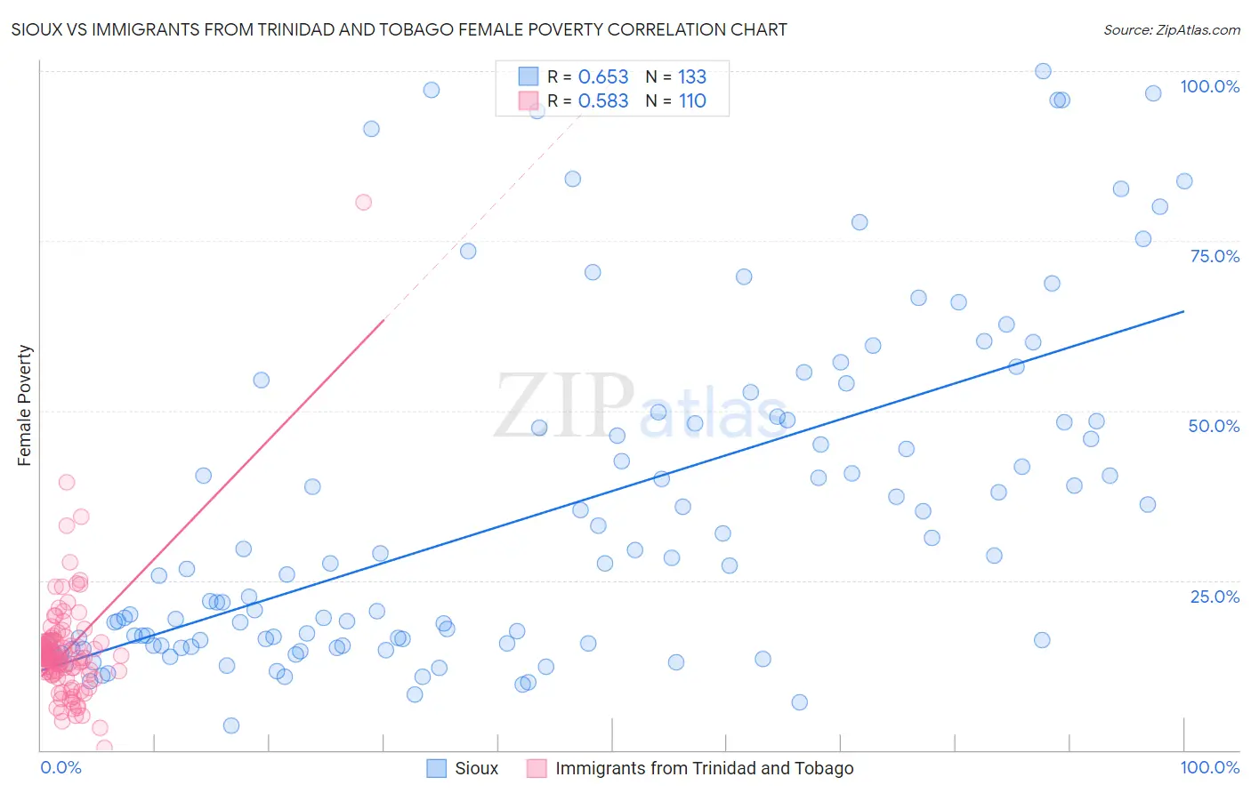 Sioux vs Immigrants from Trinidad and Tobago Female Poverty