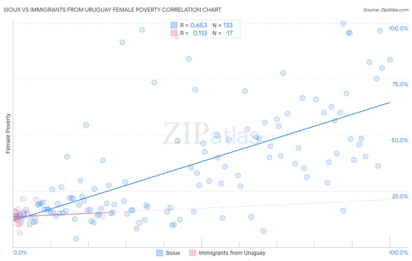 Sioux vs Immigrants from Uruguay Female Poverty