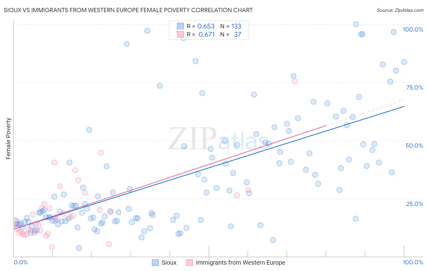 Sioux vs Immigrants from Western Europe Female Poverty