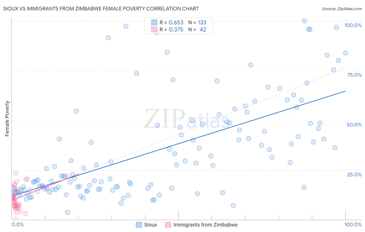 Sioux vs Immigrants from Zimbabwe Female Poverty