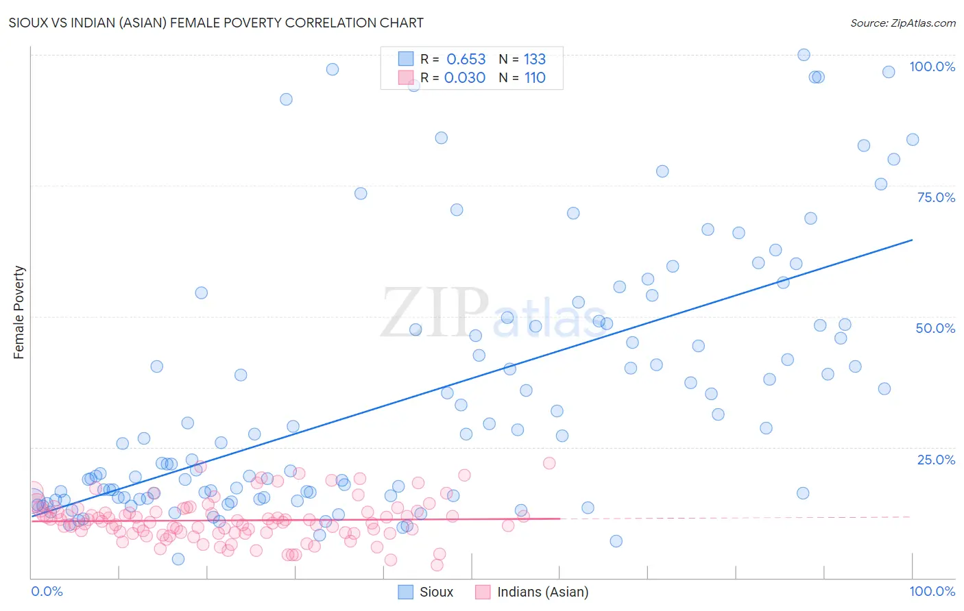 Sioux vs Indian (Asian) Female Poverty