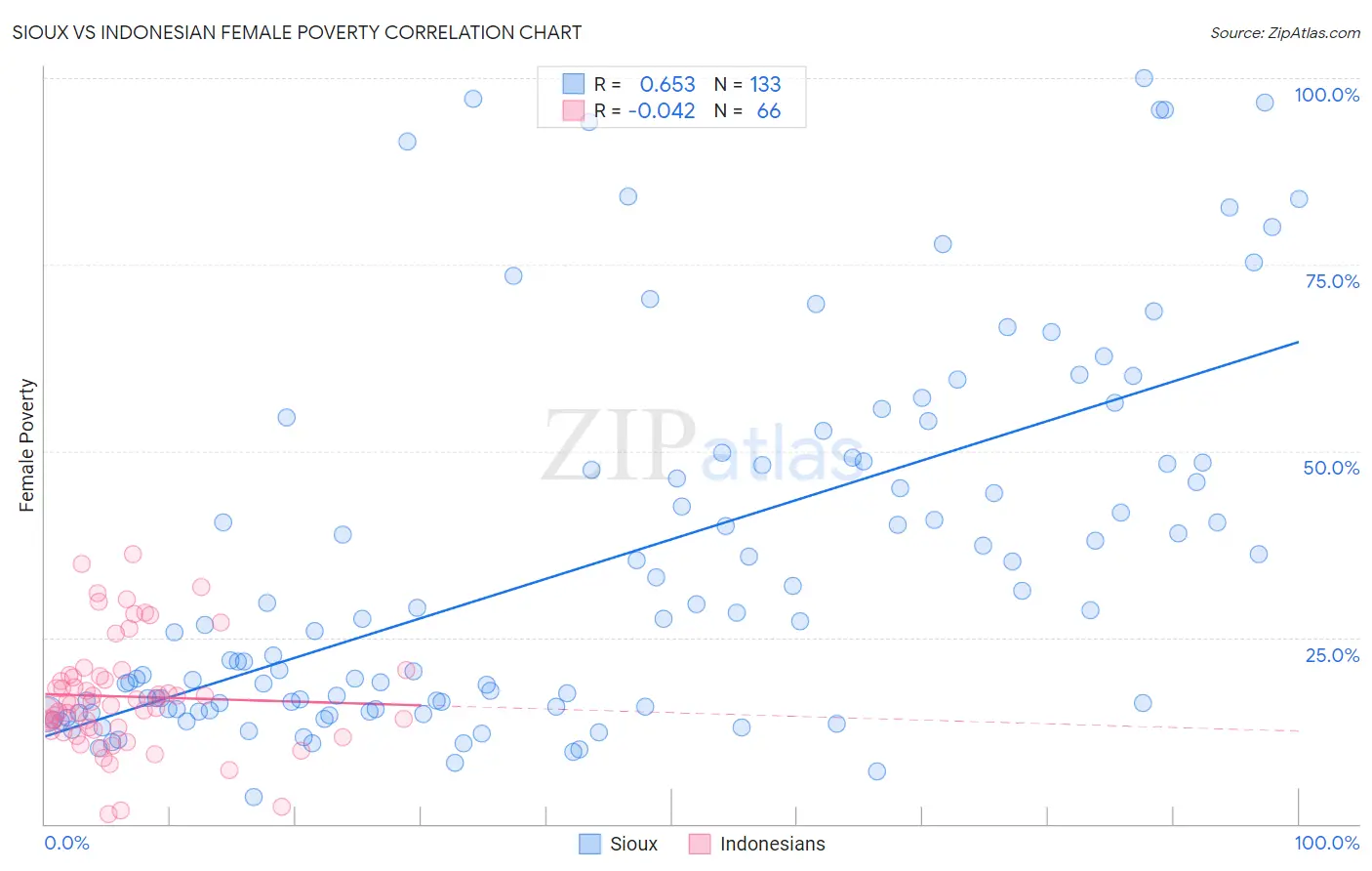 Sioux vs Indonesian Female Poverty