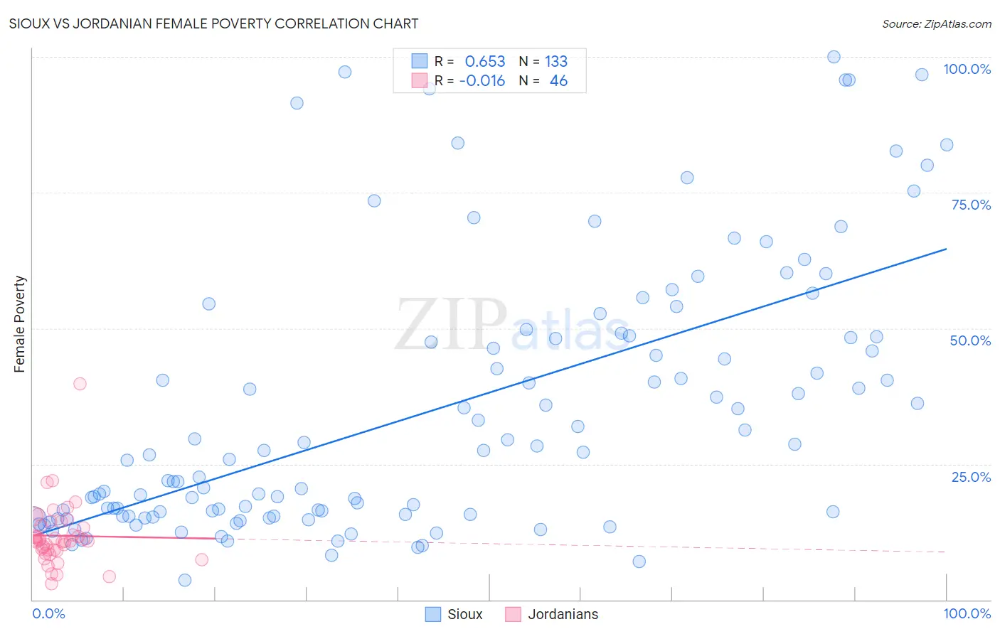 Sioux vs Jordanian Female Poverty