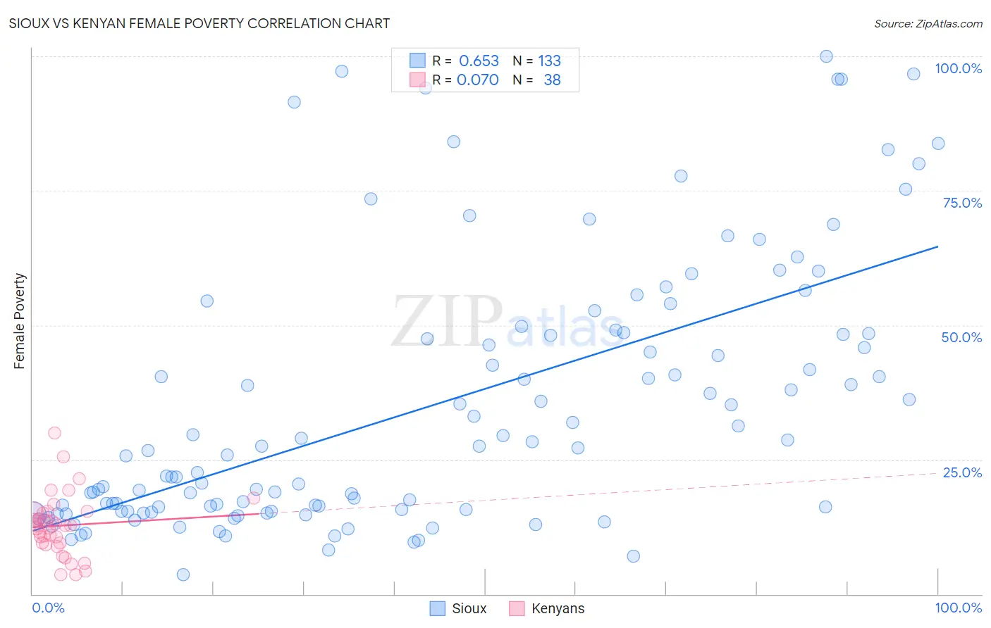 Sioux vs Kenyan Female Poverty