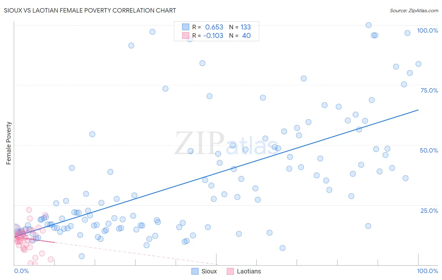 Sioux vs Laotian Female Poverty