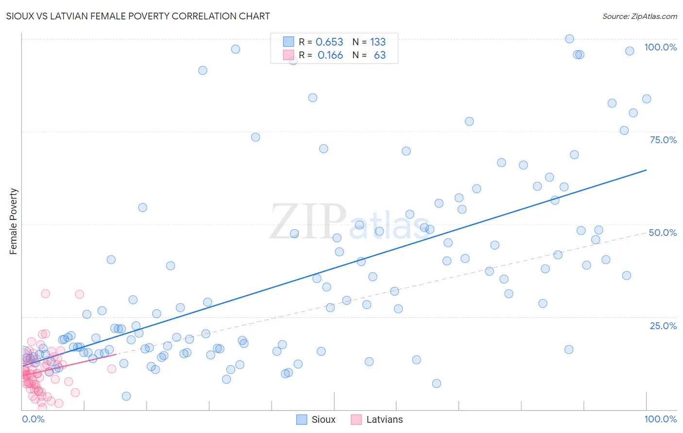 Sioux vs Latvian Female Poverty