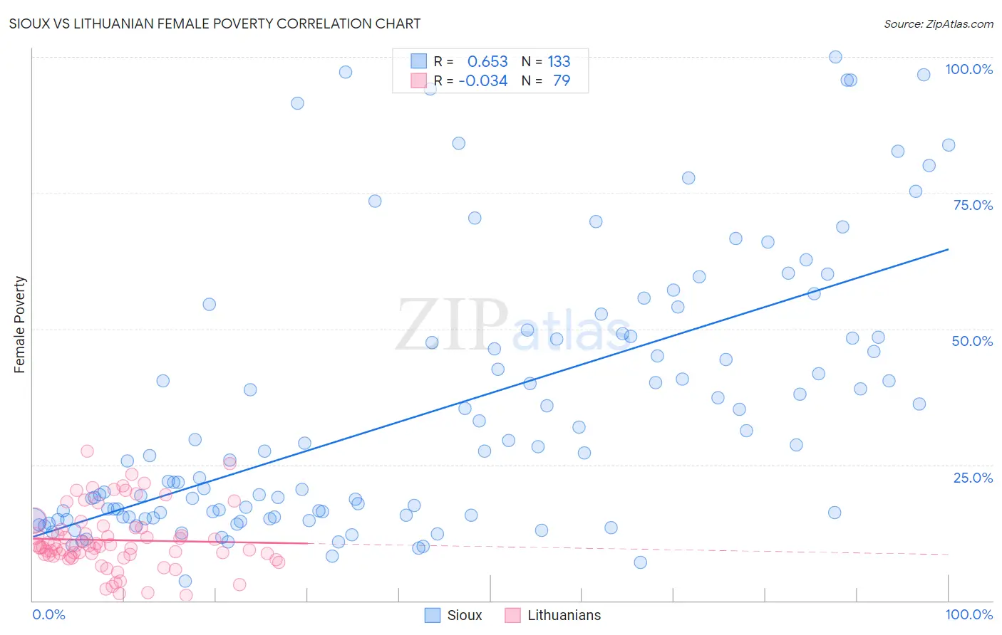 Sioux vs Lithuanian Female Poverty