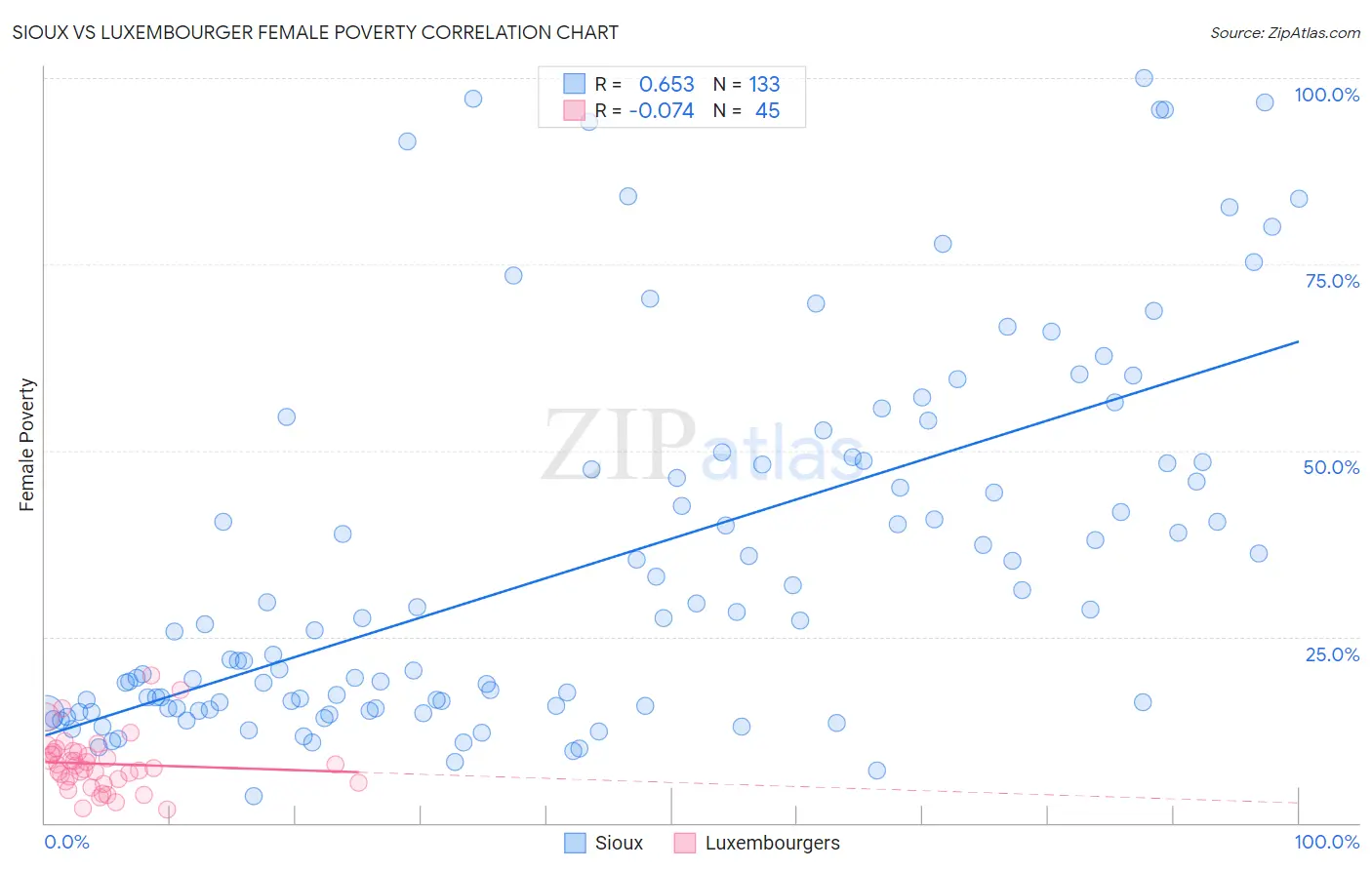 Sioux vs Luxembourger Female Poverty