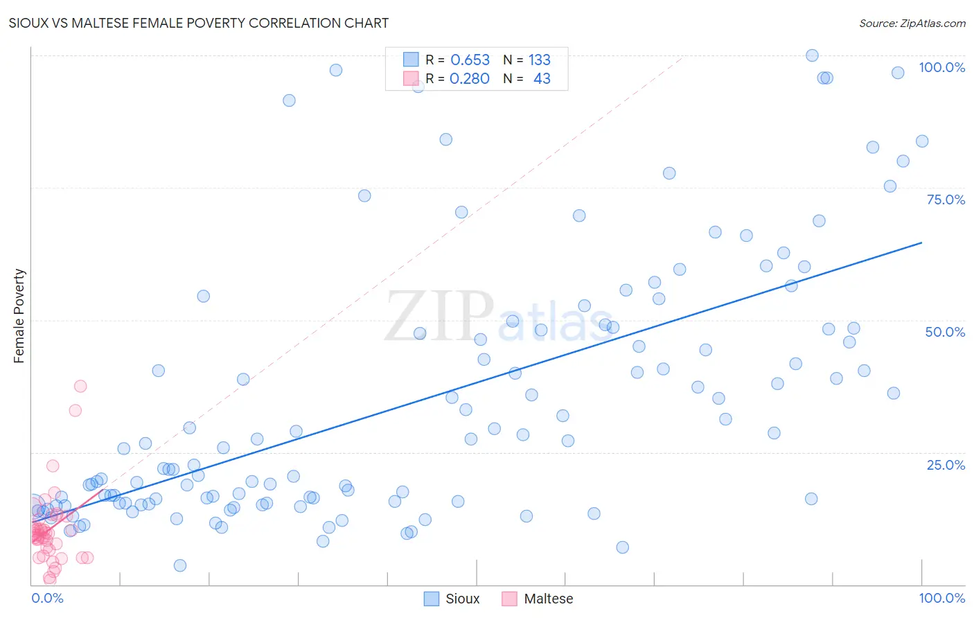 Sioux vs Maltese Female Poverty