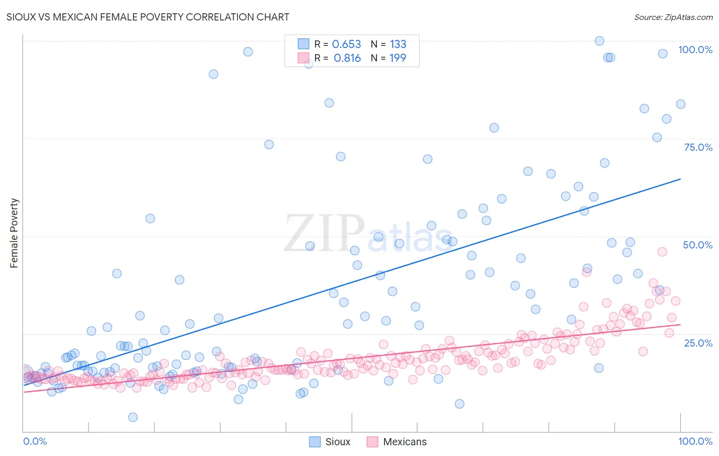 Sioux vs Mexican Female Poverty