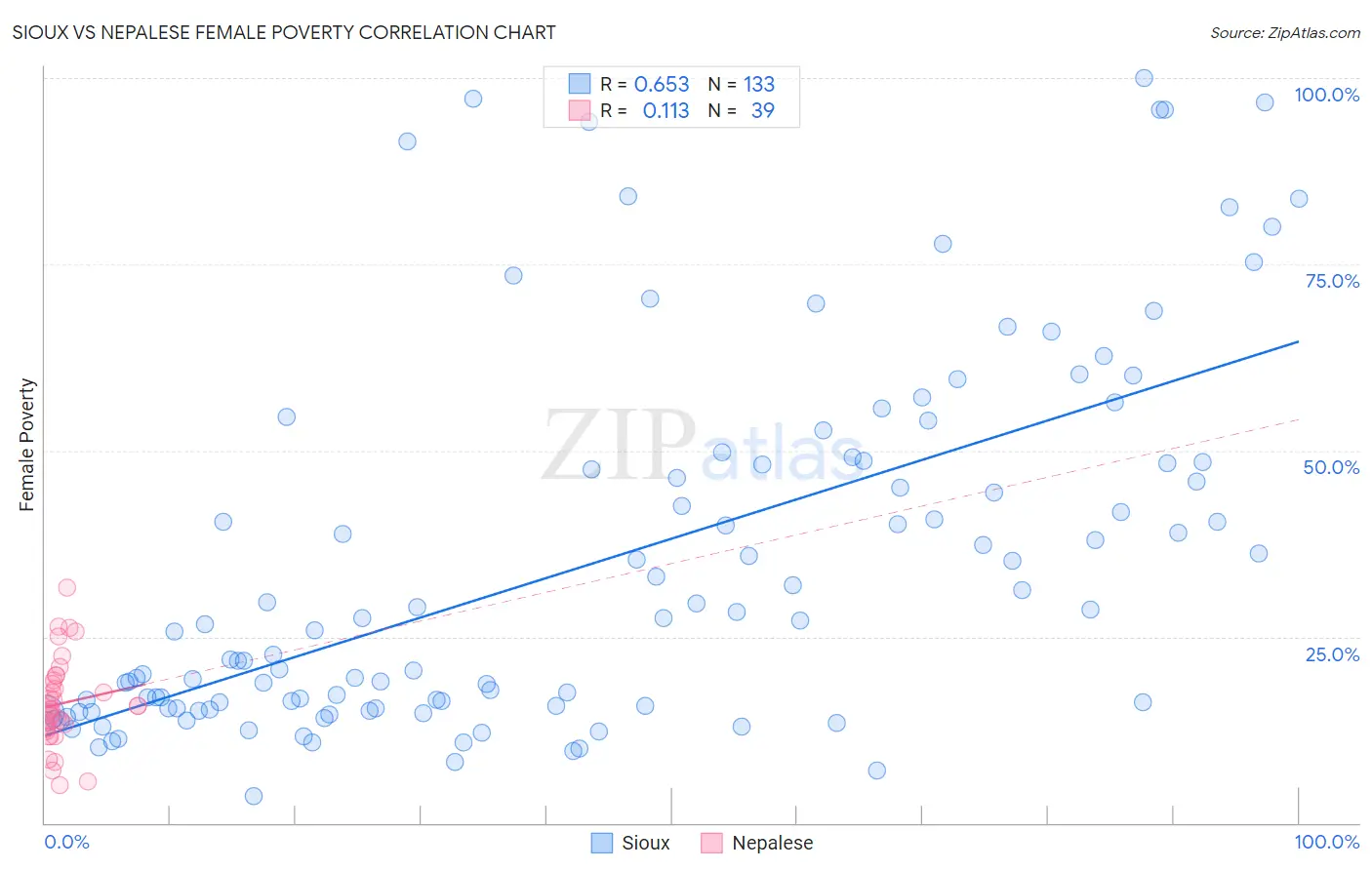 Sioux vs Nepalese Female Poverty