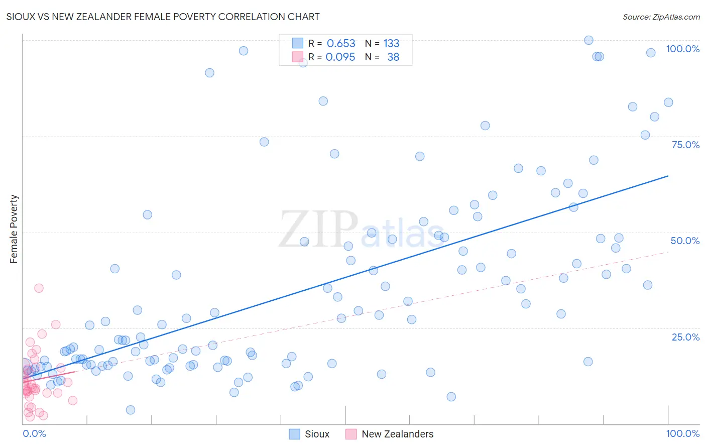 Sioux vs New Zealander Female Poverty