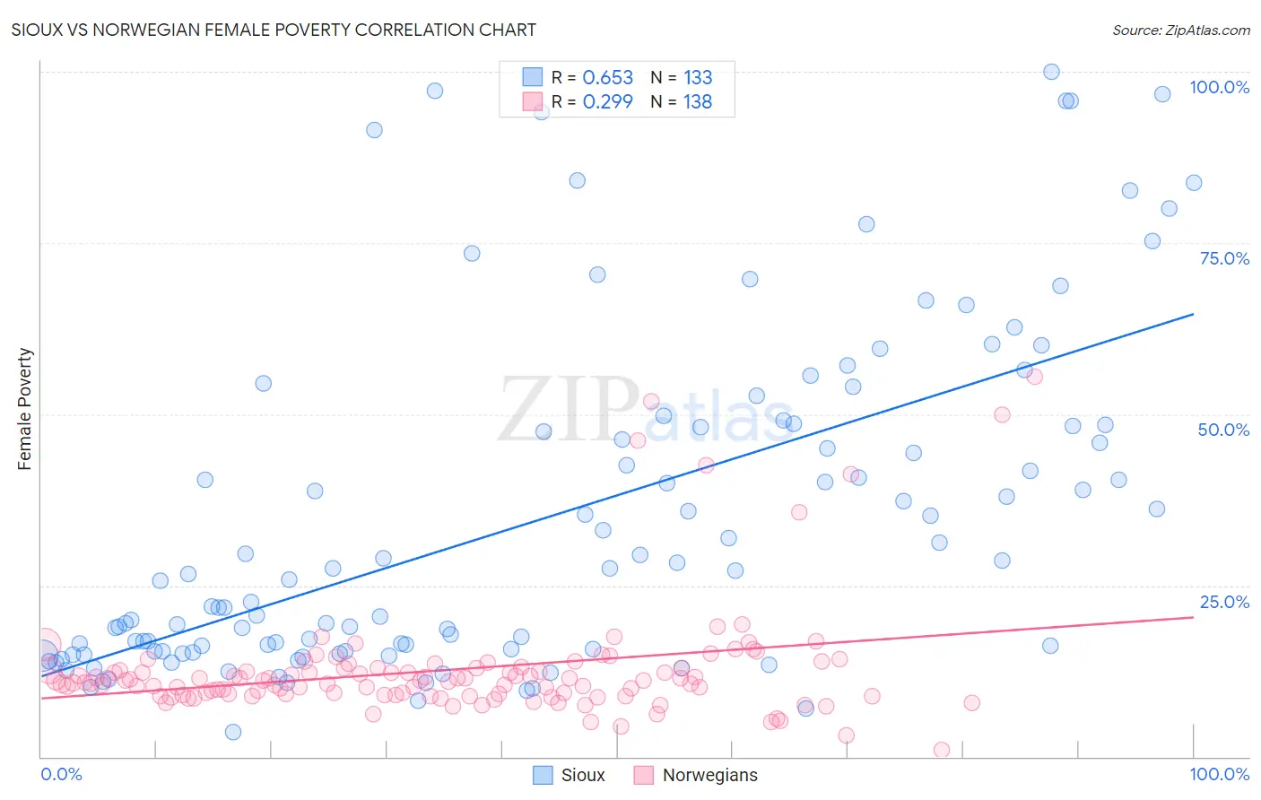 Sioux vs Norwegian Female Poverty