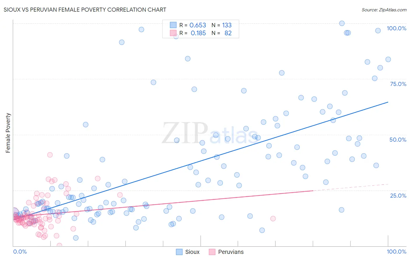 Sioux vs Peruvian Female Poverty