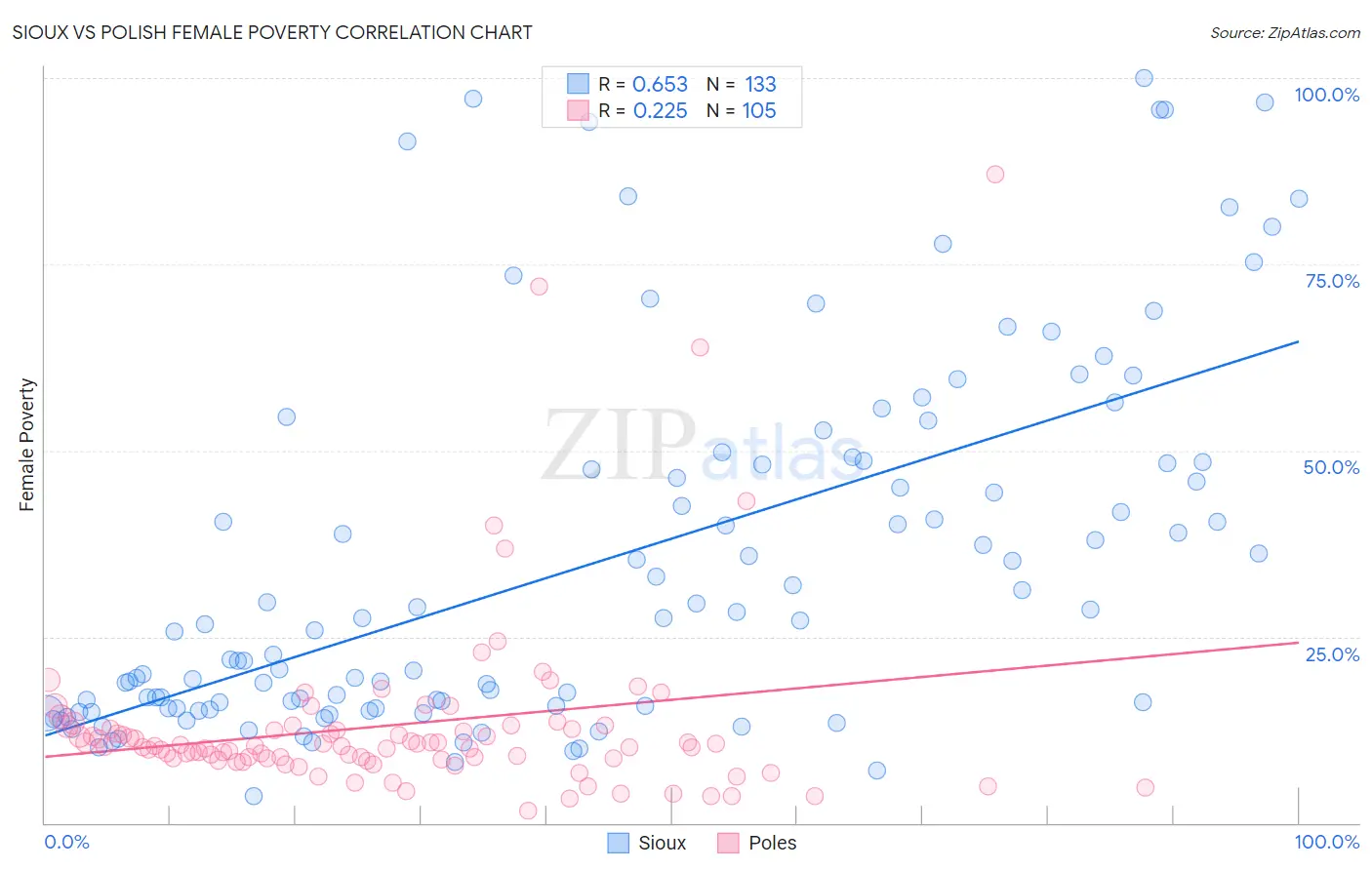 Sioux vs Polish Female Poverty