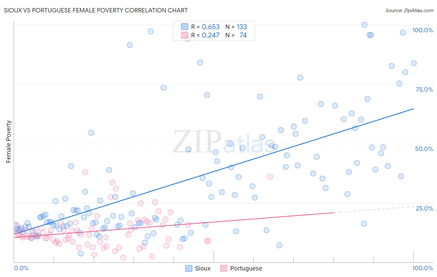 Sioux vs Portuguese Female Poverty