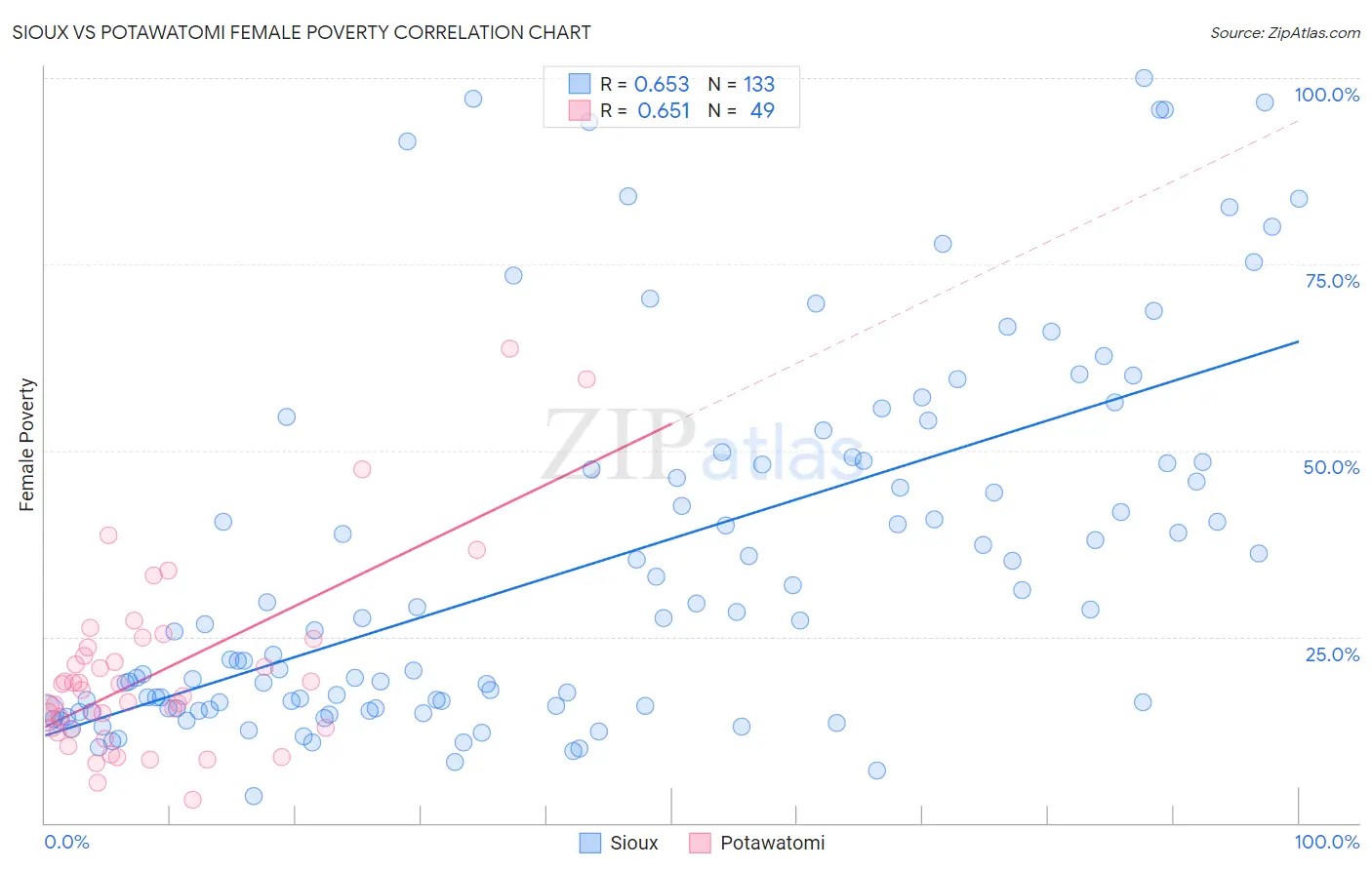 Sioux vs Potawatomi Female Poverty