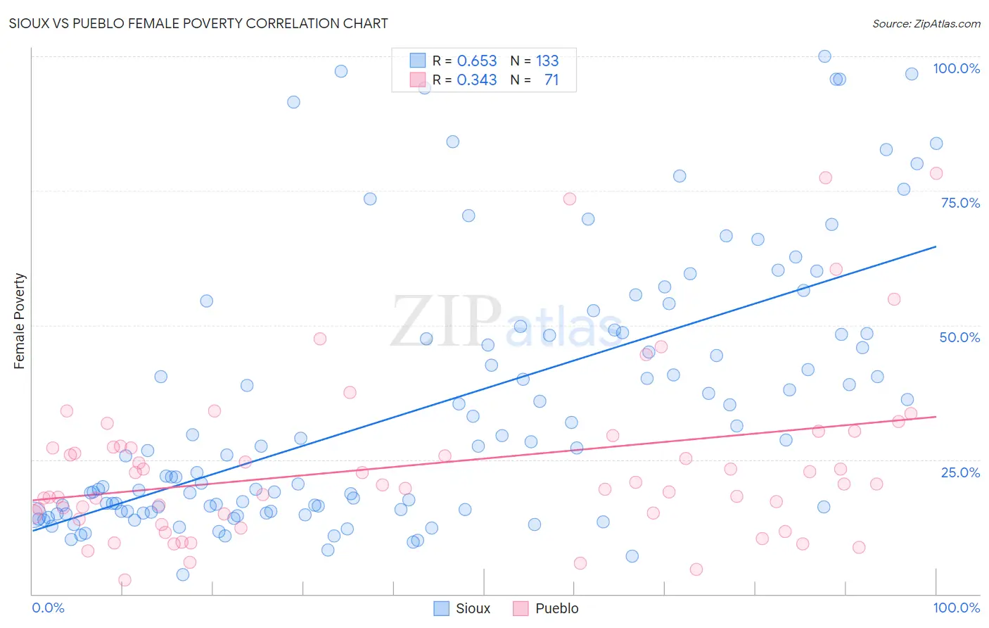 Sioux vs Pueblo Female Poverty