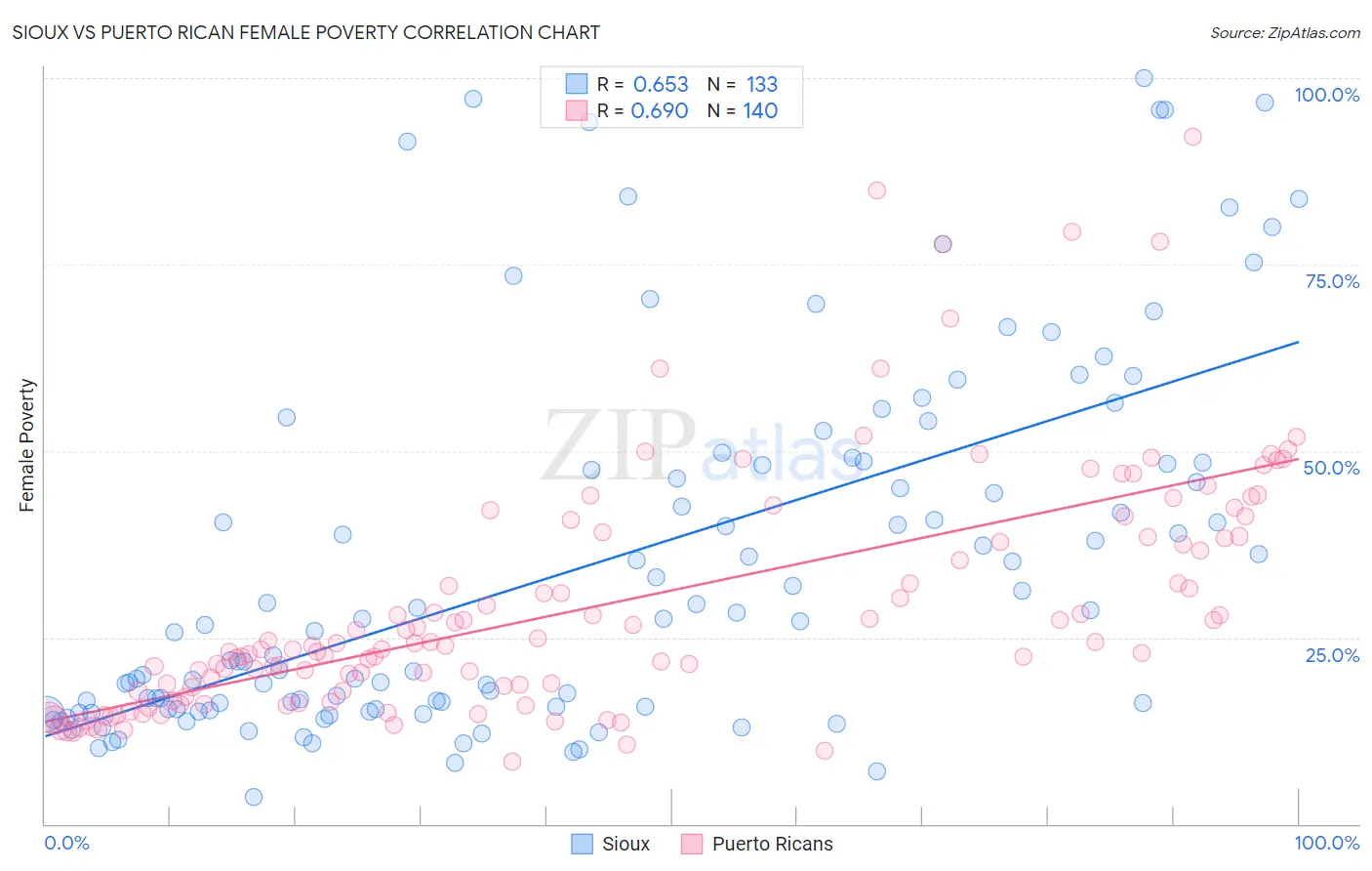 Sioux vs Puerto Rican Female Poverty