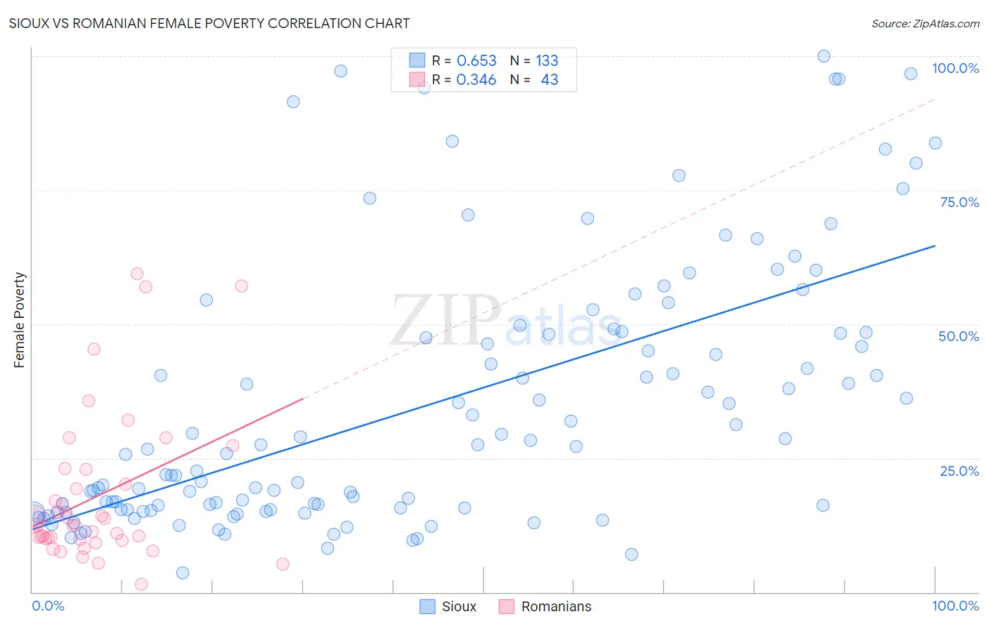 Sioux vs Romanian Female Poverty