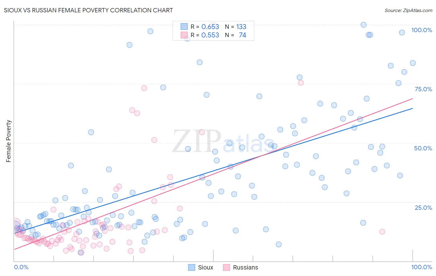 Sioux vs Russian Female Poverty