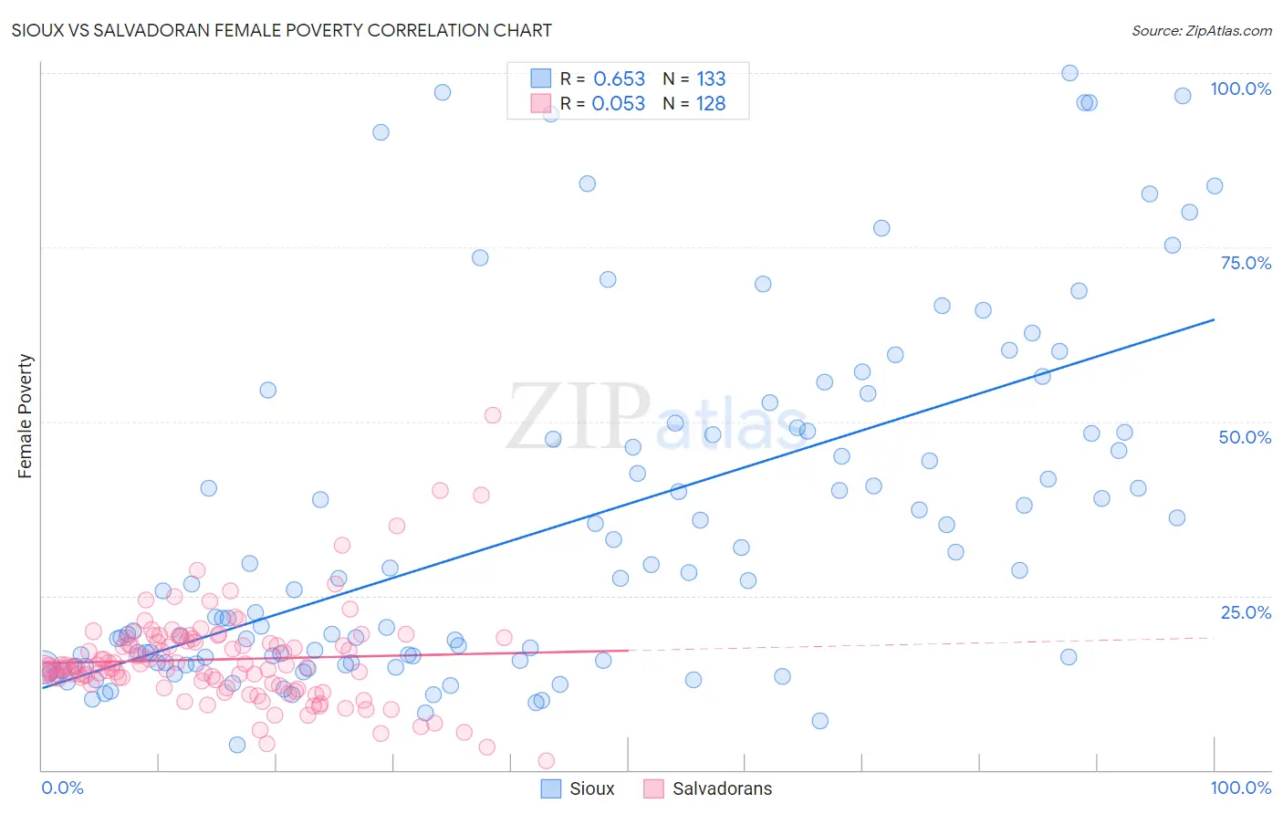 Sioux vs Salvadoran Female Poverty