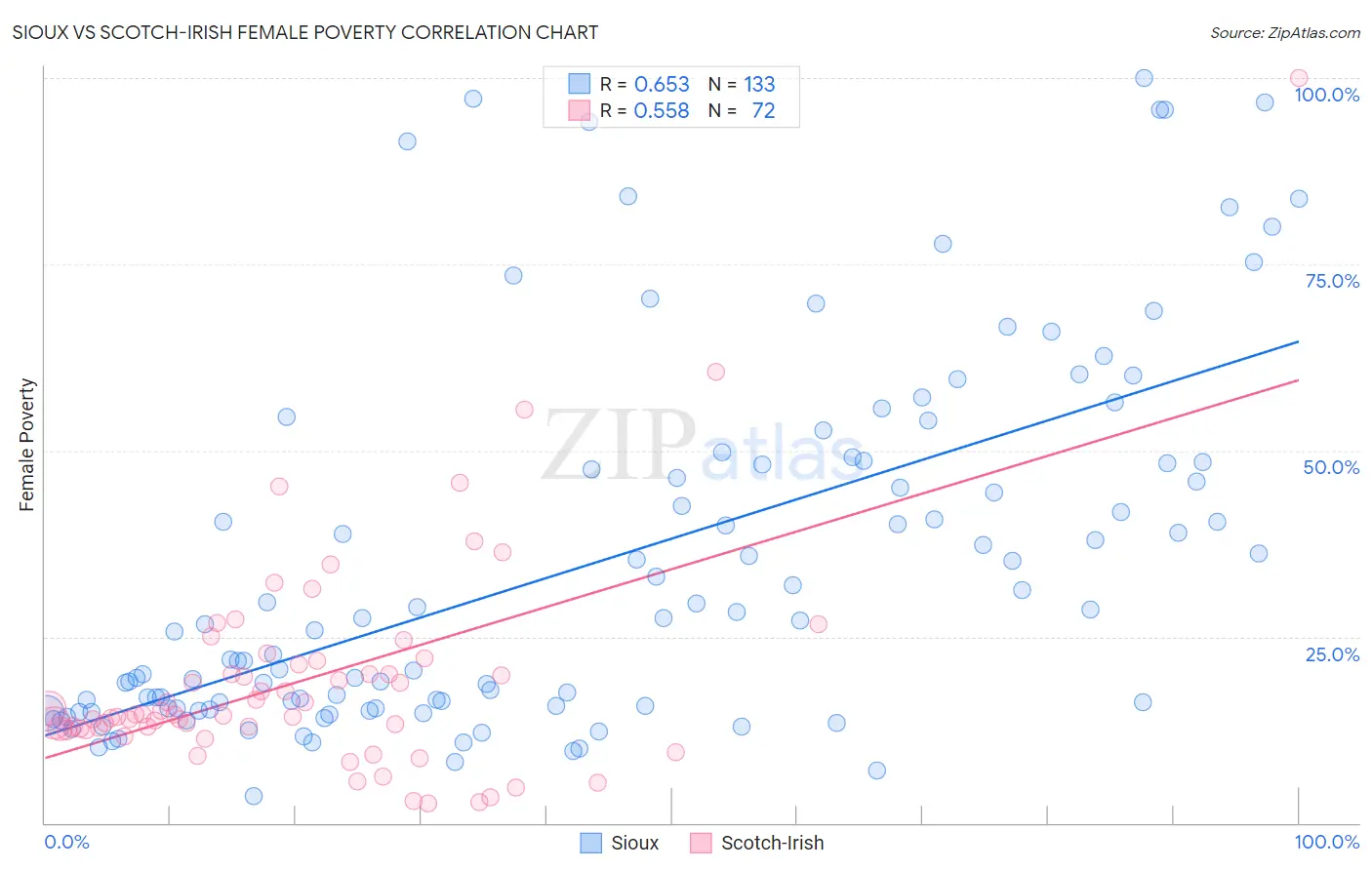 Sioux vs Scotch-Irish Female Poverty