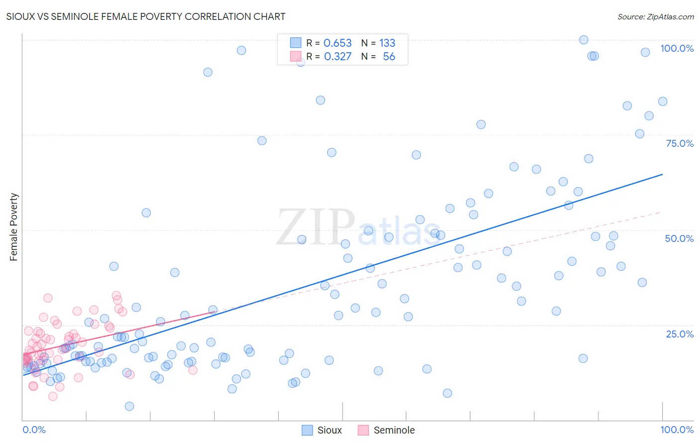 Sioux vs Seminole Female Poverty