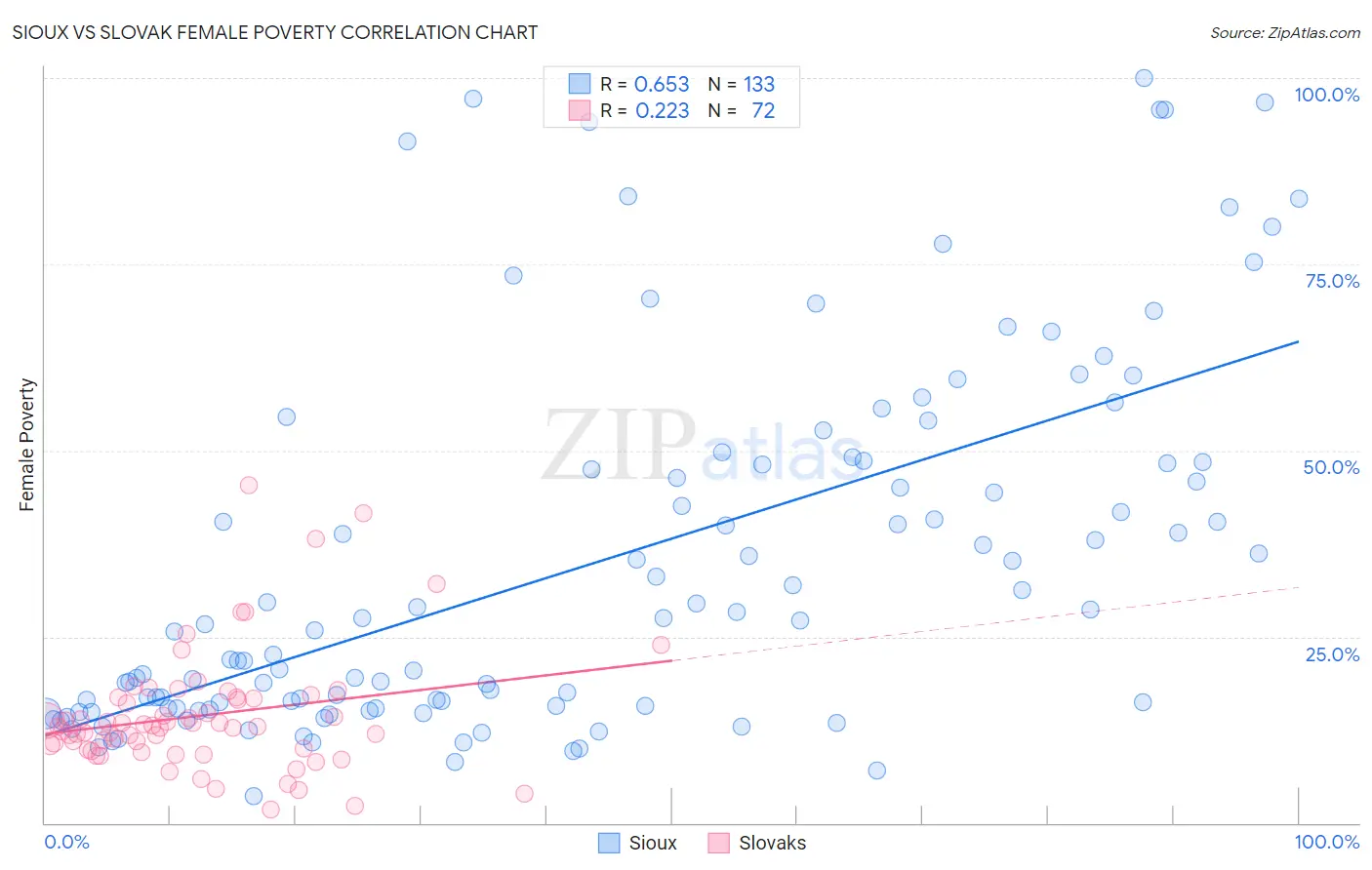 Sioux vs Slovak Female Poverty