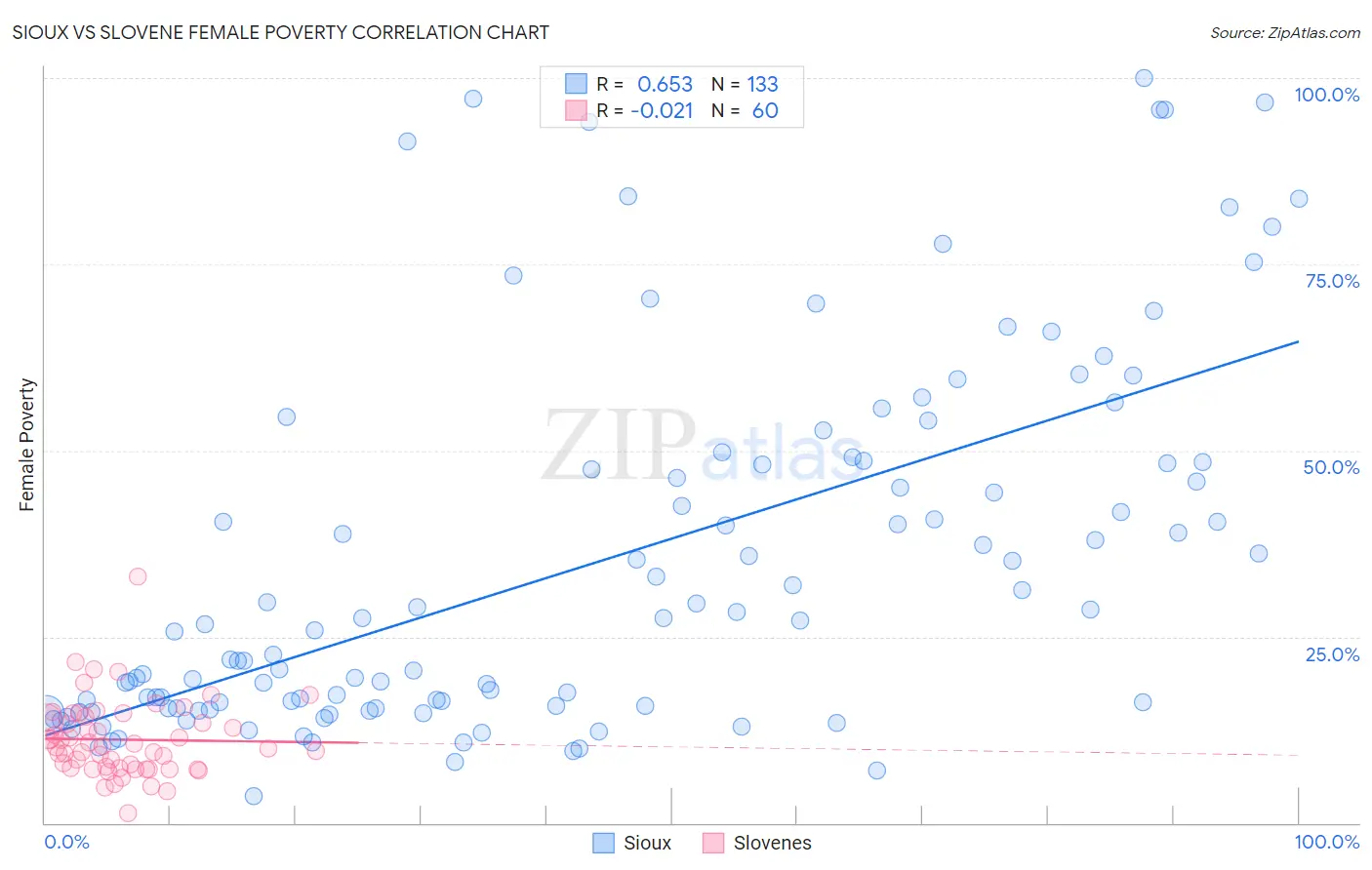 Sioux vs Slovene Female Poverty