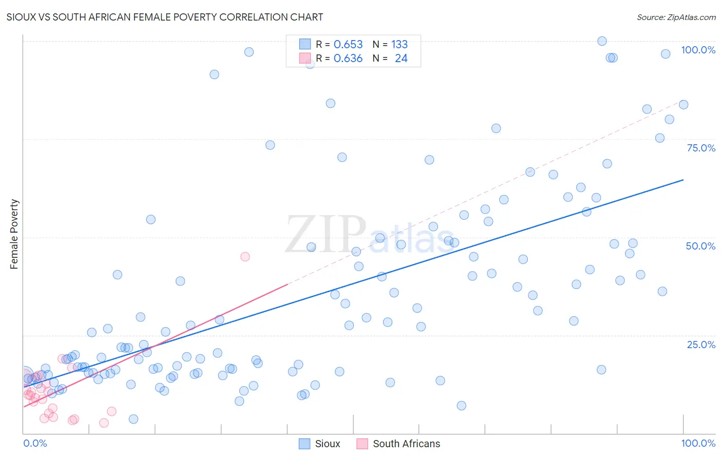 Sioux vs South African Female Poverty