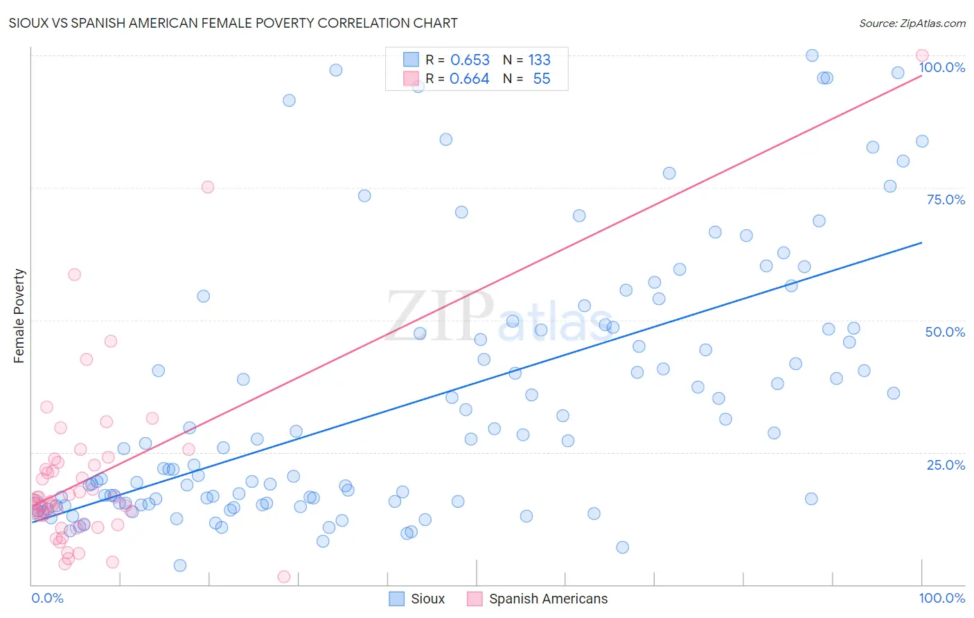 Sioux vs Spanish American Female Poverty