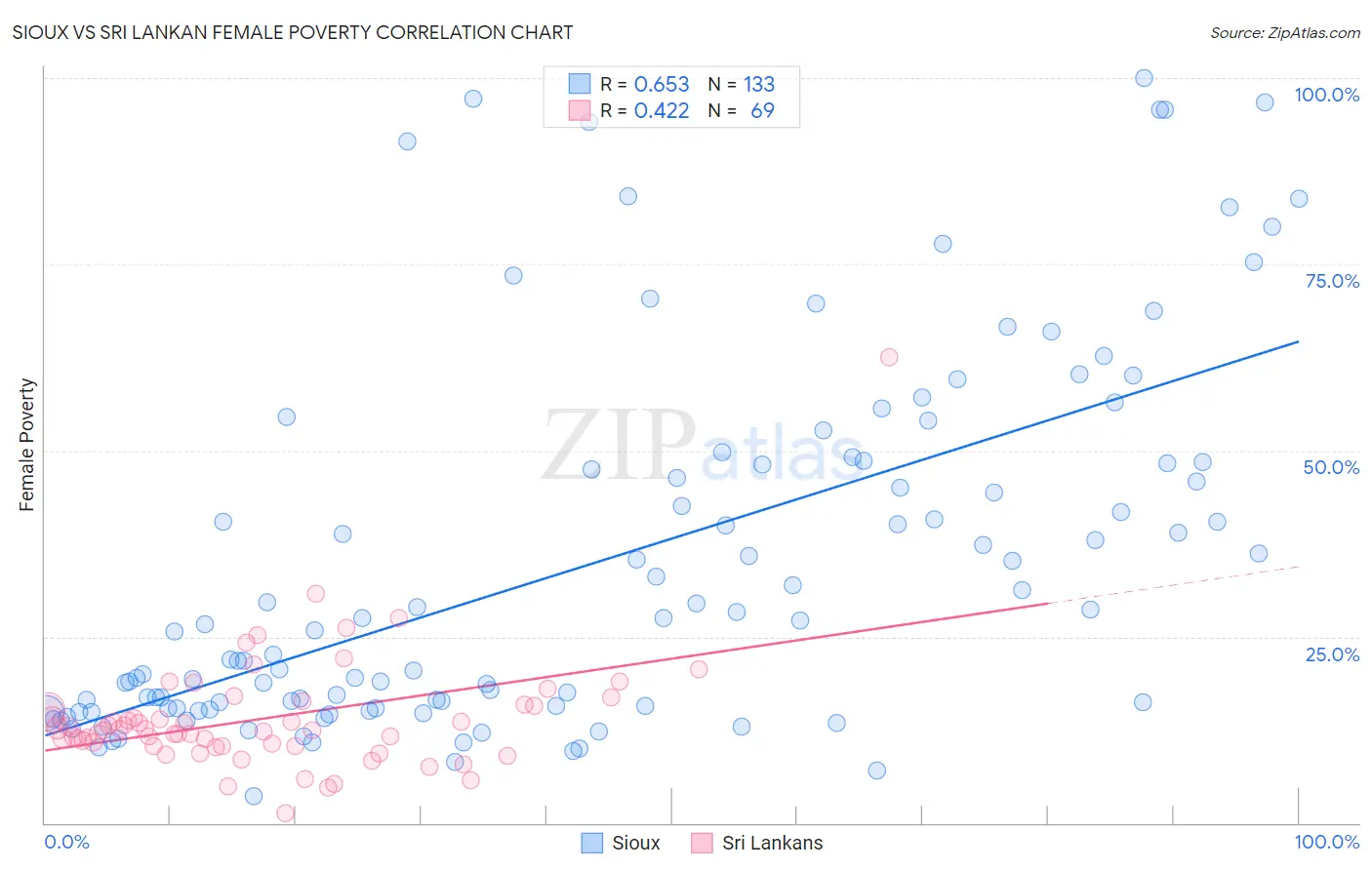 Sioux vs Sri Lankan Female Poverty