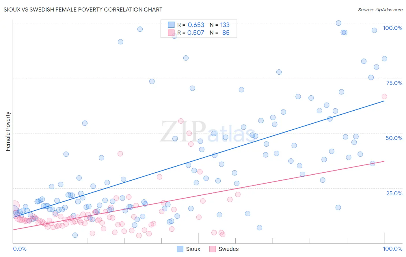 Sioux vs Swedish Female Poverty