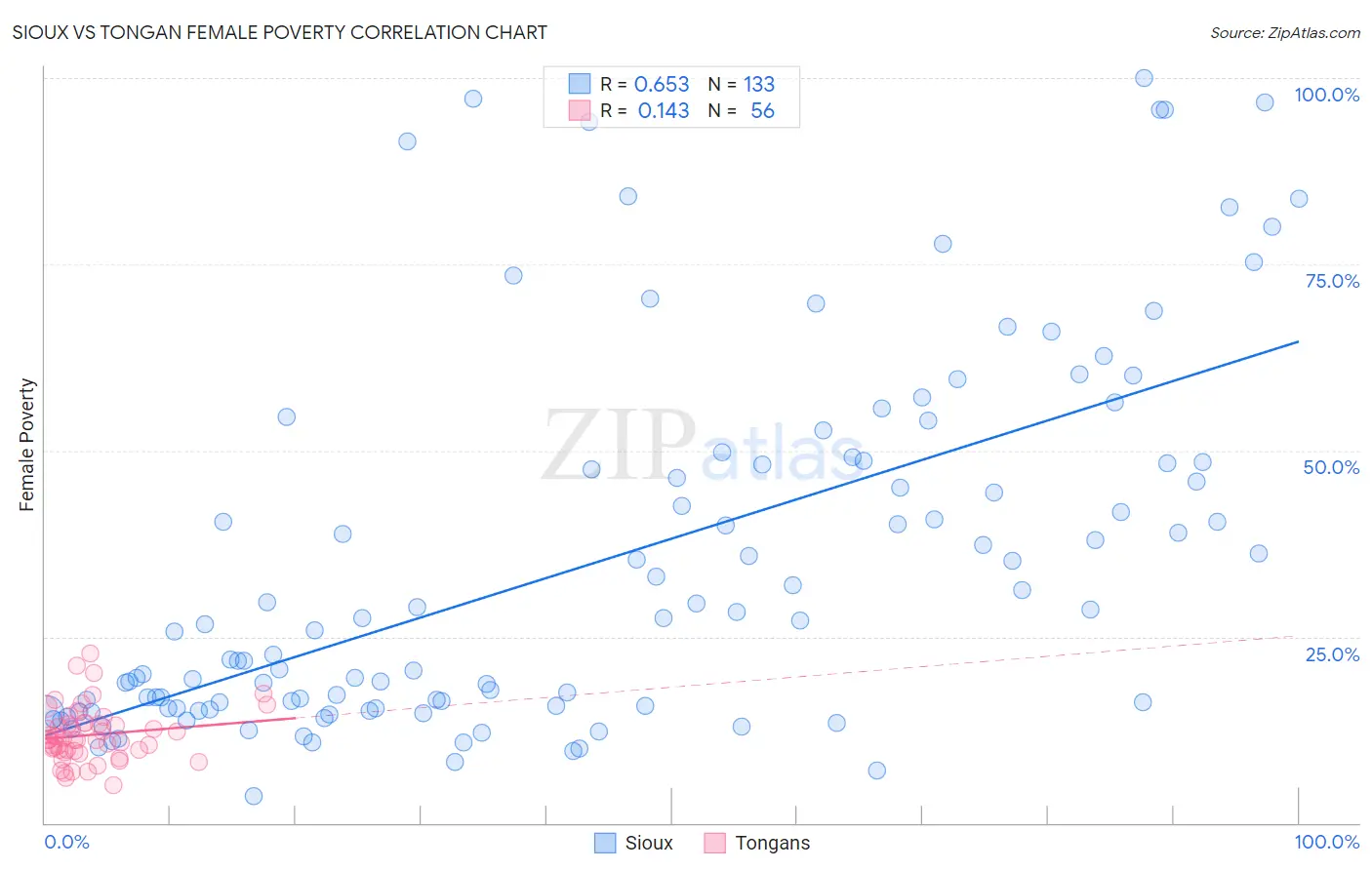 Sioux vs Tongan Female Poverty