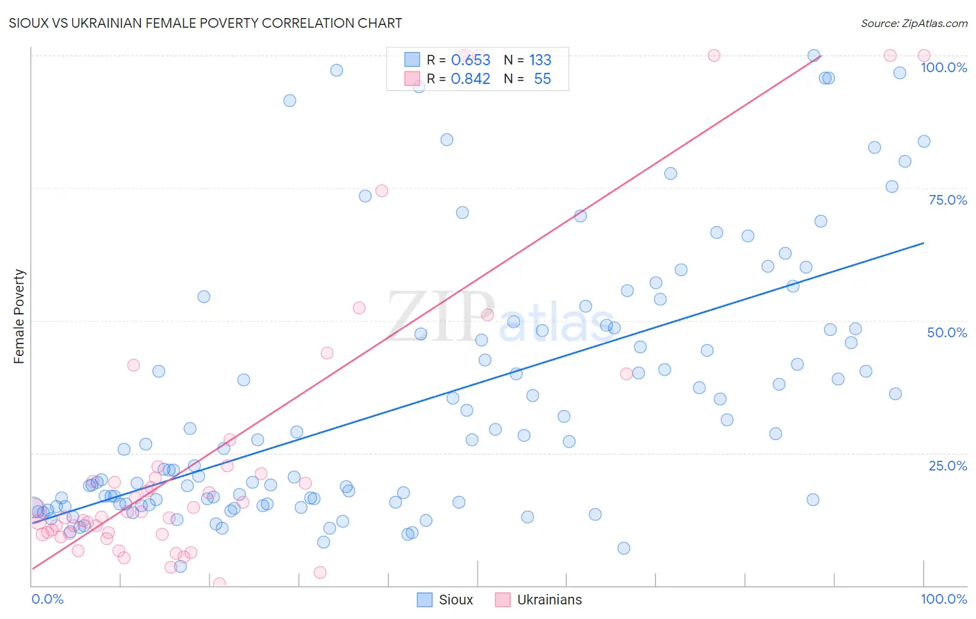 Sioux vs Ukrainian Female Poverty