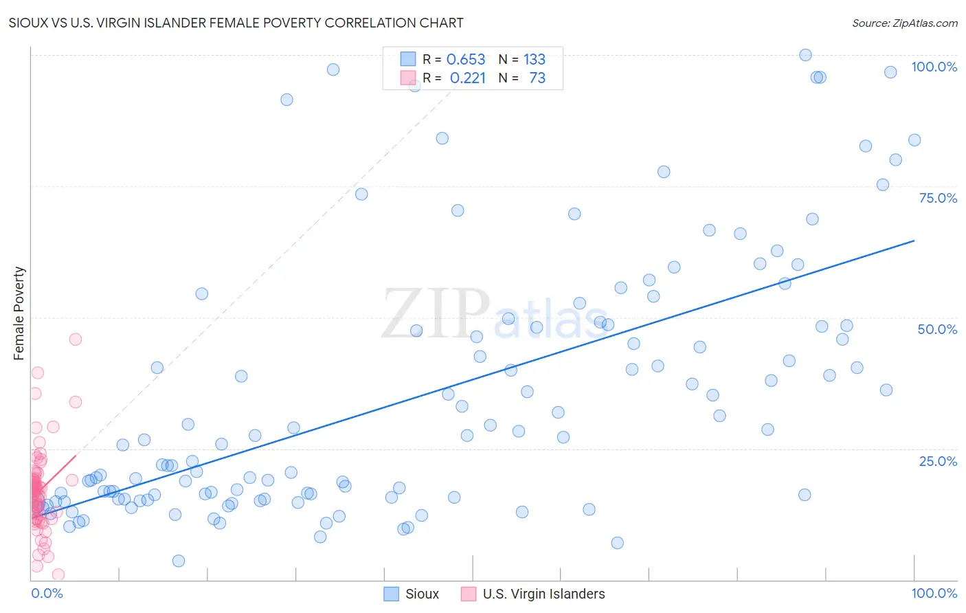 Sioux vs U.S. Virgin Islander Female Poverty