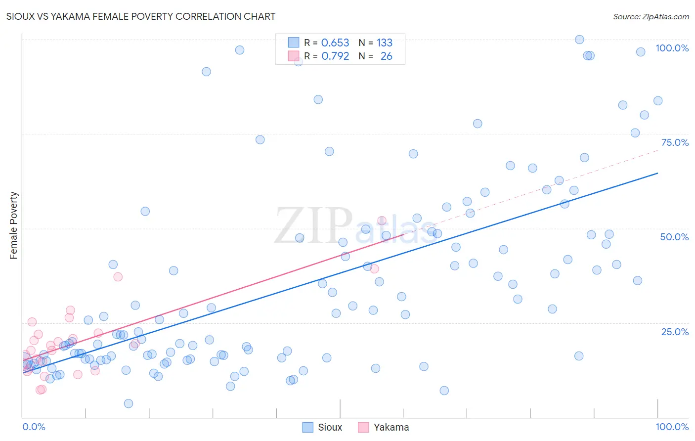 Sioux vs Yakama Female Poverty