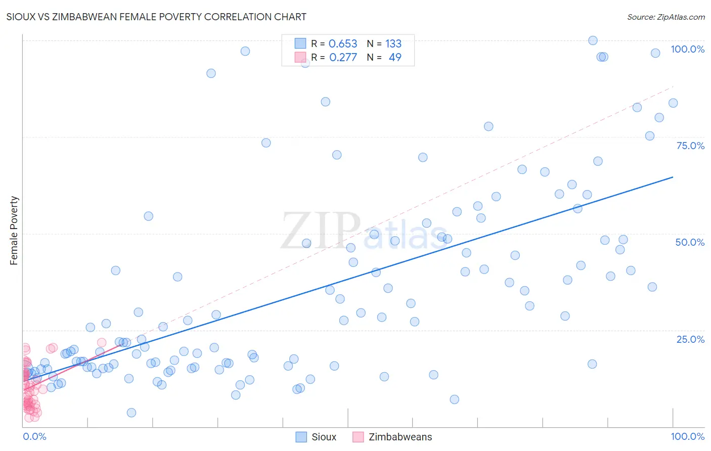 Sioux vs Zimbabwean Female Poverty