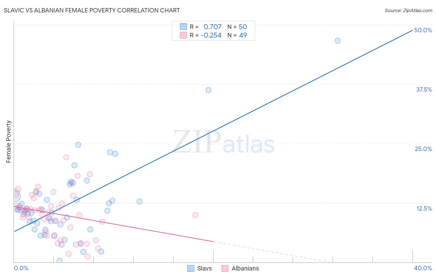 Slavic vs Albanian Female Poverty