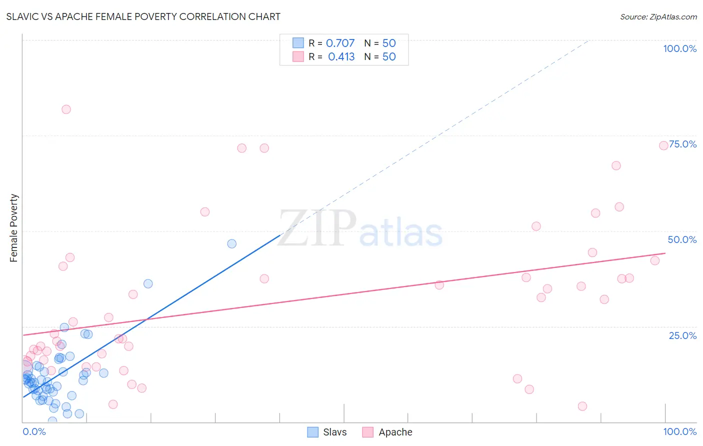 Slavic vs Apache Female Poverty