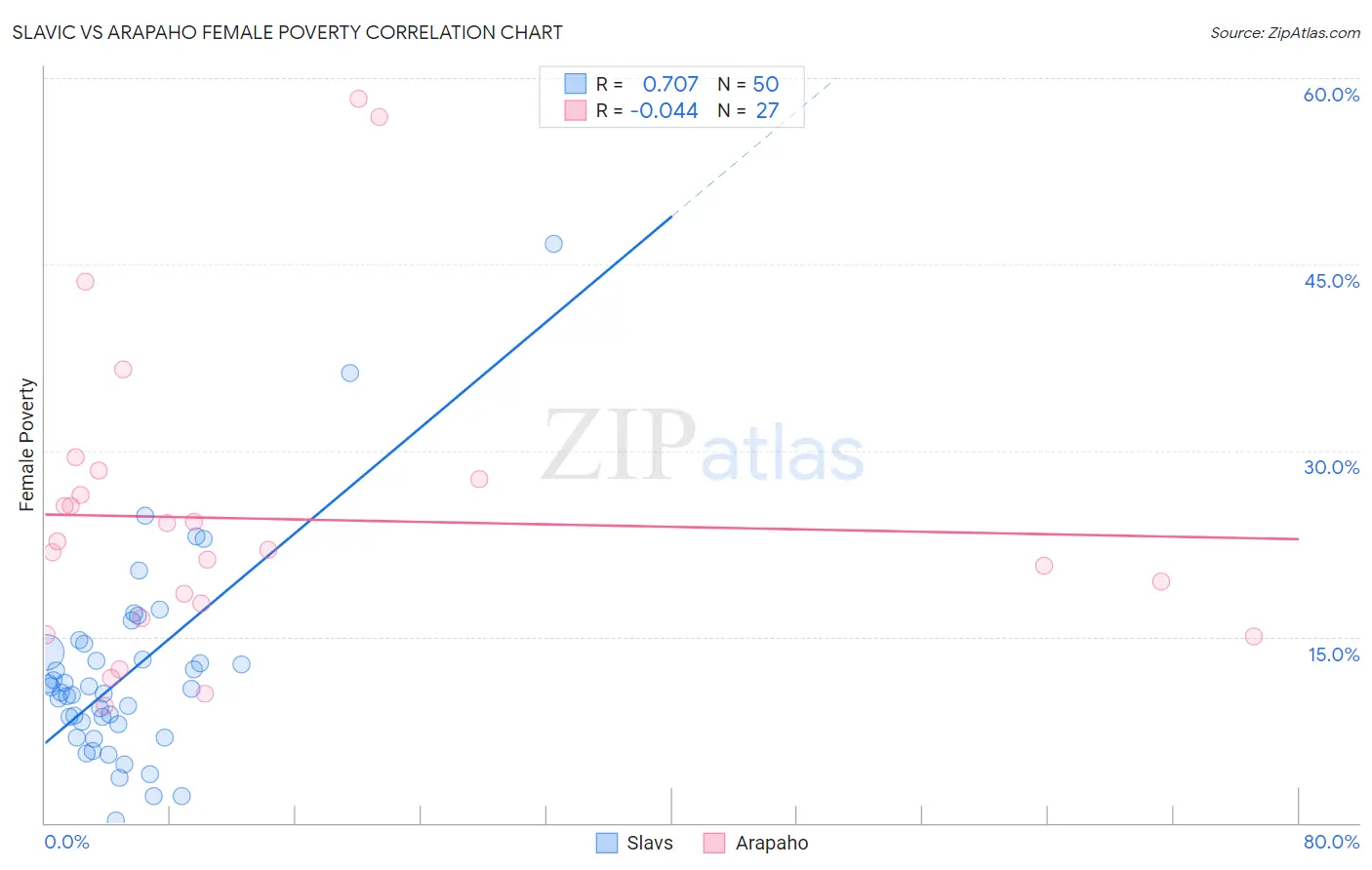 Slavic vs Arapaho Female Poverty