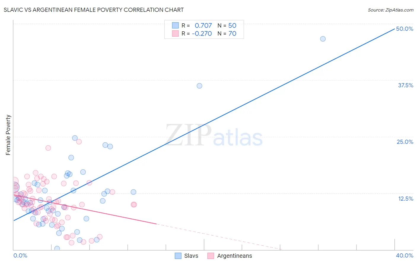 Slavic vs Argentinean Female Poverty