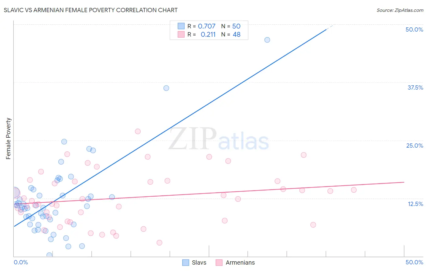 Slavic vs Armenian Female Poverty
