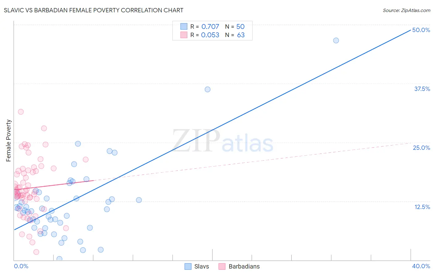 Slavic vs Barbadian Female Poverty