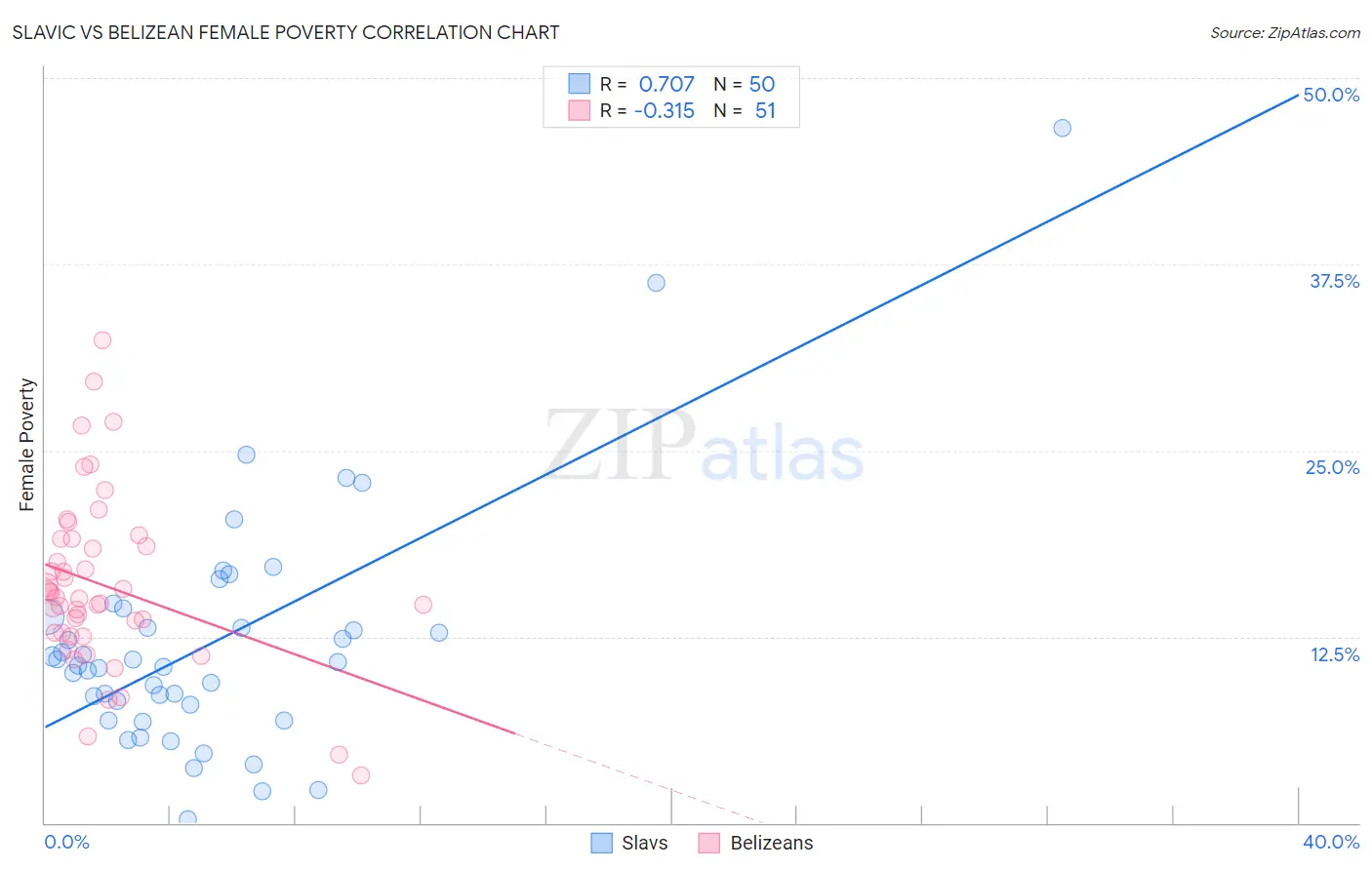 Slavic vs Belizean Female Poverty